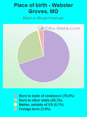 Place of birth - Webster Groves, MO