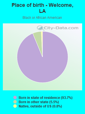 Place of birth - Welcome, LA