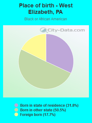 Place of birth - West Elizabeth, PA