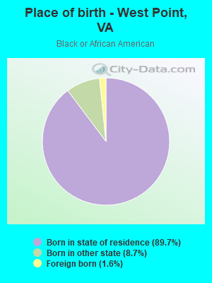 Place of birth - West Point, VA