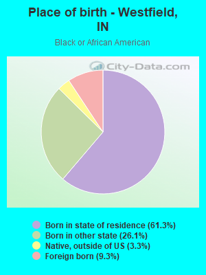 Place of birth - Westfield, IN