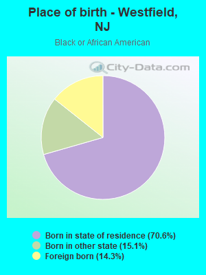 Place of birth - Westfield, NJ