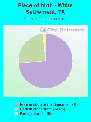 Place of birth - White Settlement, TX