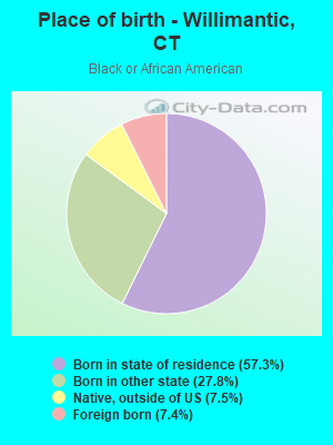 Place of birth - Willimantic, CT