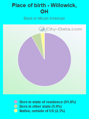 Place of birth - Willowick, OH