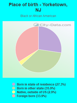 Place of birth - Yorketown, NJ