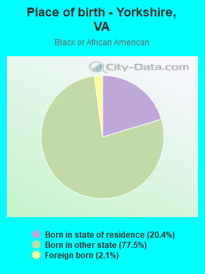 Place of birth - Yorkshire, VA