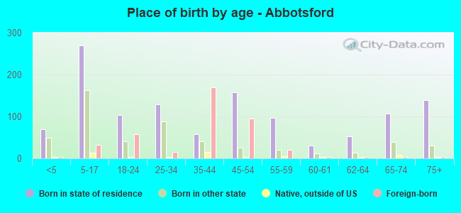 Place of birth by age -  Abbotsford