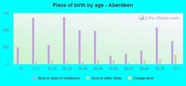 Place of birth by age -  Aberdeen