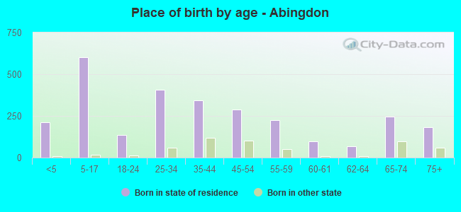 Place of birth by age -  Abingdon