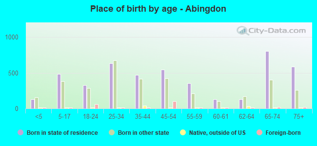 Place of birth by age -  Abingdon