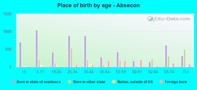 Place of birth by age -  Absecon