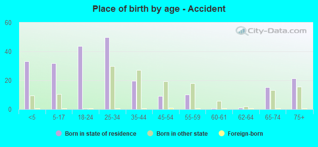 Place of birth by age -  Accident