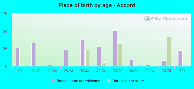 Place of birth by age -  Accord