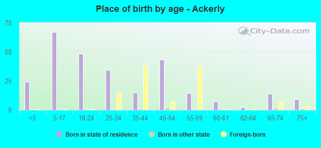 Place of birth by age -  Ackerly