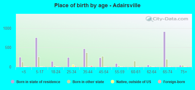 Place of birth by age -  Adairsville