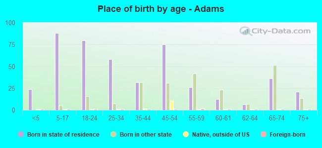 Place of birth by age -  Adams