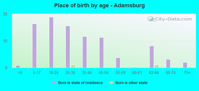 Place of birth by age -  Adamsburg