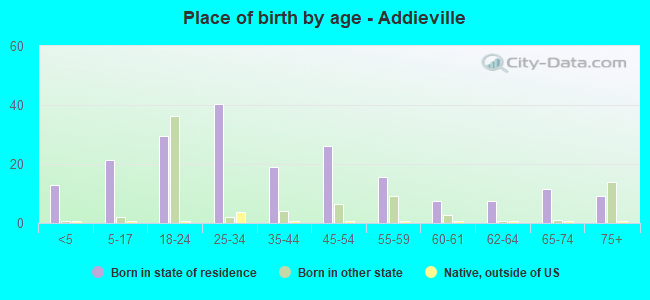 Place of birth by age -  Addieville