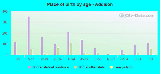 Place of birth by age -  Addison