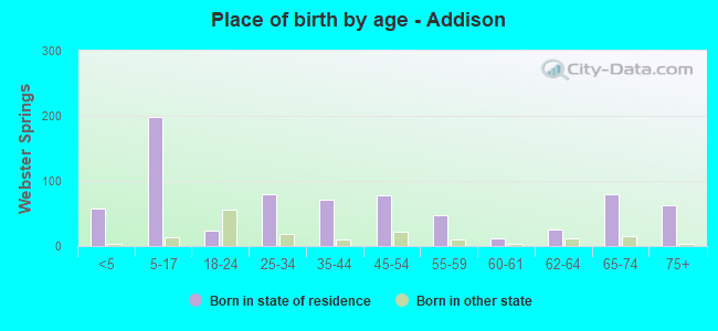 Place of birth by age -  Addison