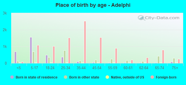 Place of birth by age -  Adelphi