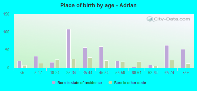 Place of birth by age -  Adrian