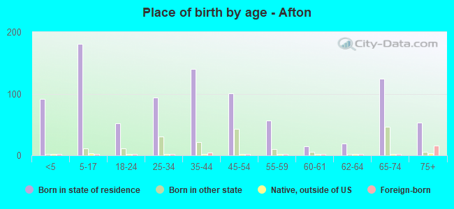 Place of birth by age -  Afton