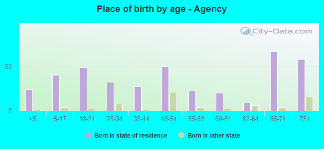 Place of birth by age -  Agency