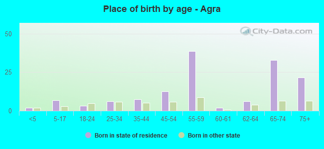 Place of birth by age -  Agra