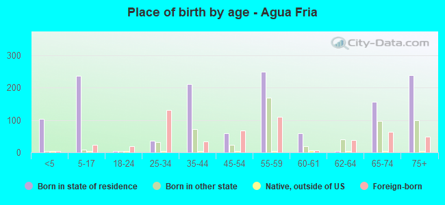 Place of birth by age -  Agua Fria