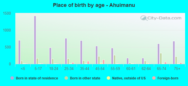 Place of birth by age -  Ahuimanu