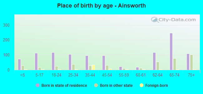 Place of birth by age -  Ainsworth