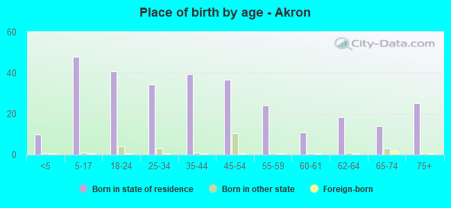 Place of birth by age -  Akron
