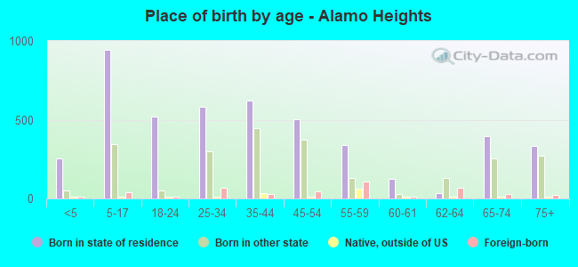 Place of birth by age -  Alamo Heights