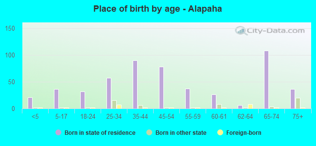 Place of birth by age -  Alapaha