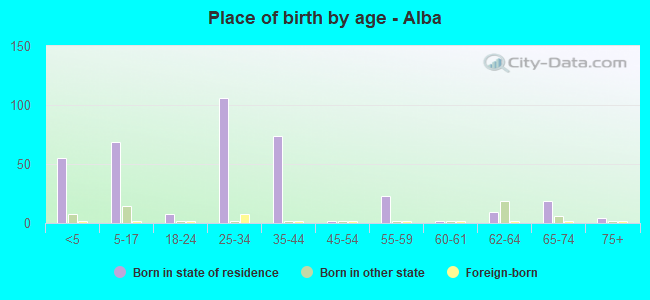 Place of birth by age -  Alba