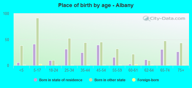 Place of birth by age -  Albany