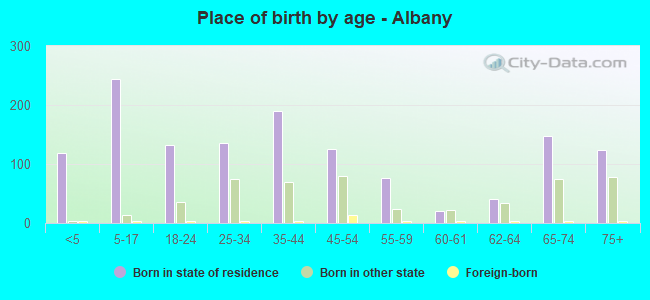 Place of birth by age -  Albany