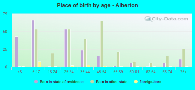 Place of birth by age -  Alberton