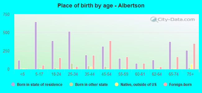 Place of birth by age -  Albertson