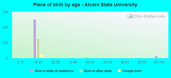 Place of birth by age -  Alcorn State University