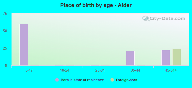 Place of birth by age -  Alder