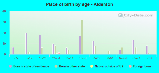 Place of birth by age -  Alderson
