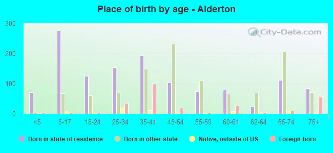 Place of birth by age -  Alderton