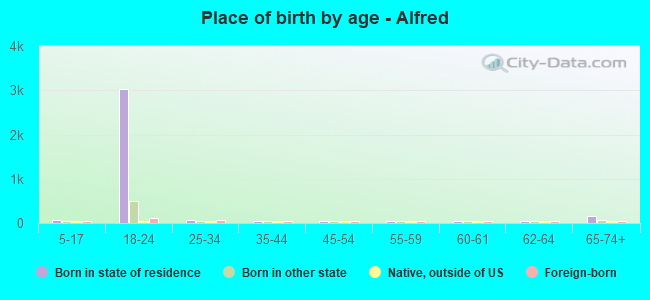 Place of birth by age -  Alfred