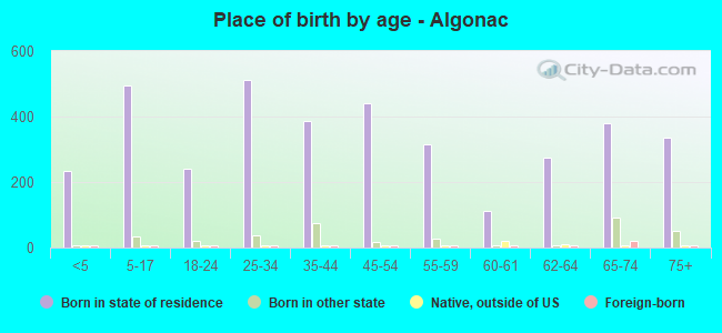 Place of birth by age -  Algonac