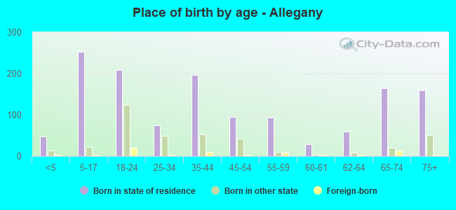 Place of birth by age -  Allegany