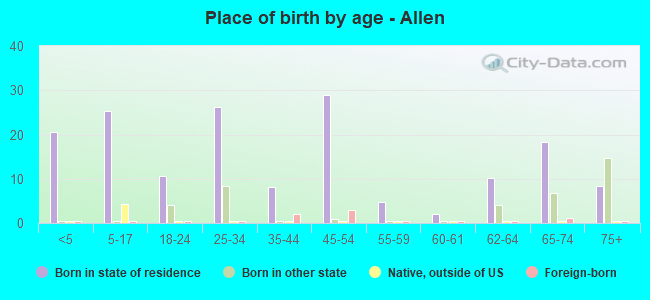 Place of birth by age -  Allen