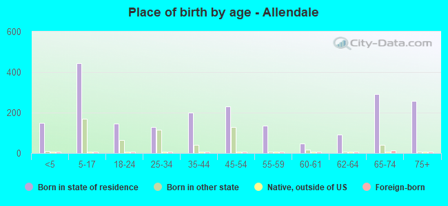 Place of birth by age -  Allendale